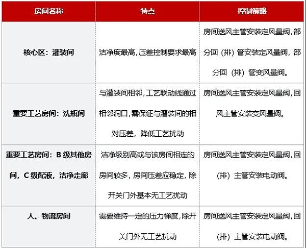 潔凈室壓差
