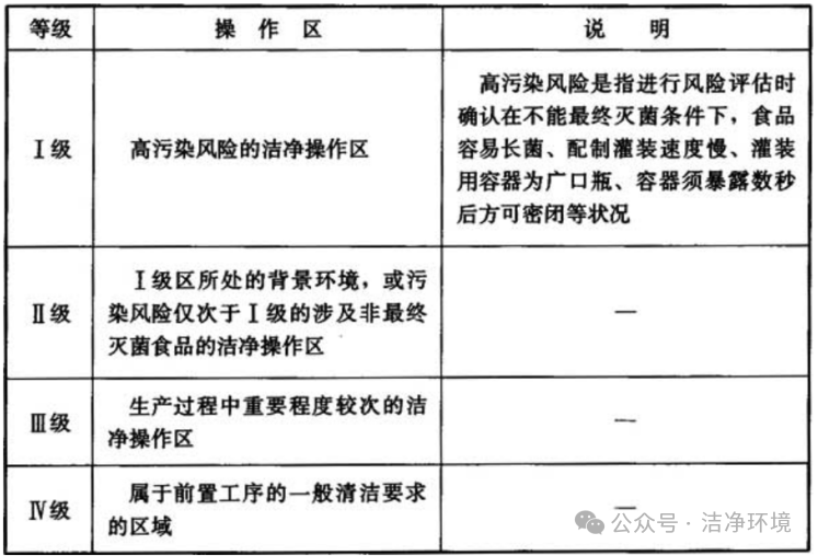 食品潔凈室等級(jí)